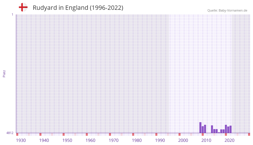 Rudyard in der Vornamen-Hitliste von England (1996-2022)