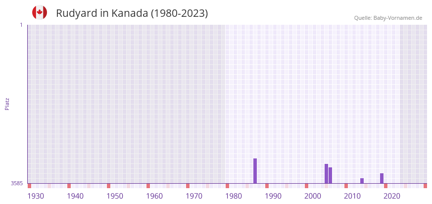 Rudyard in der Vornamen-Hitliste von Kanada (1980-2023)