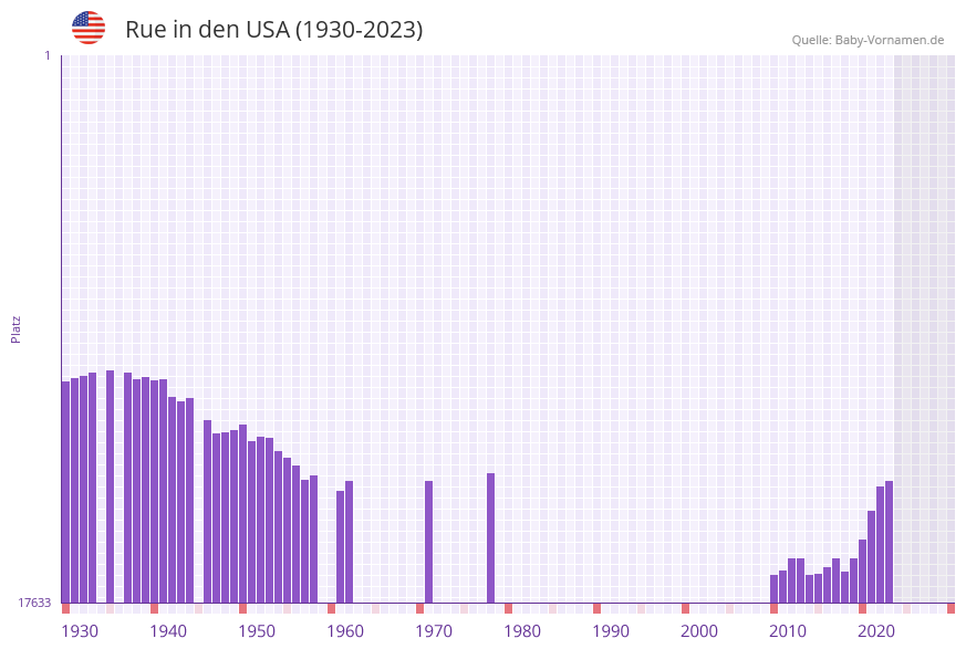 Rue in der Vornamen-Hitliste von den USA (1930-2023)