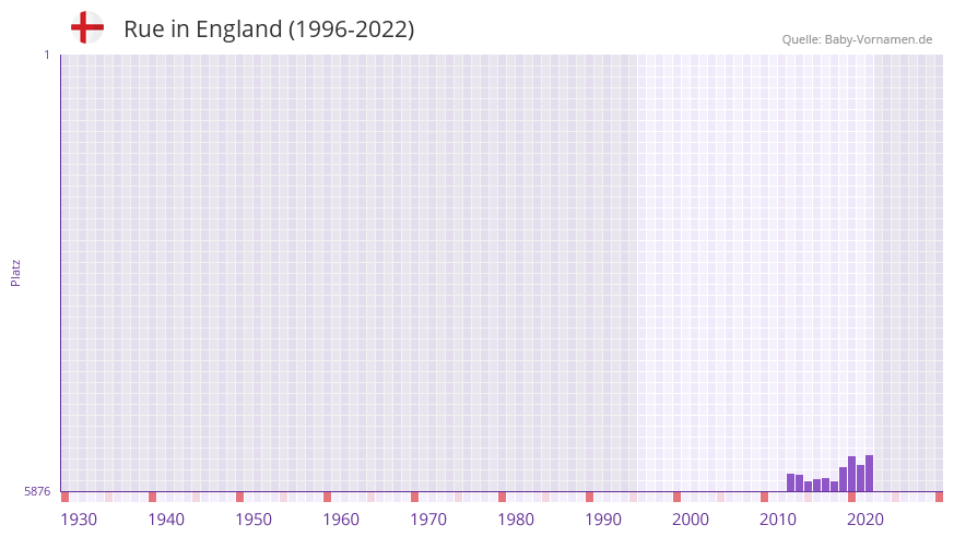 Rue in der Vornamen-Hitliste von England (1996-2022)