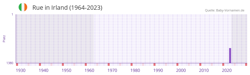 Rue in der Vornamen-Hitliste von Irland (1964-2023)