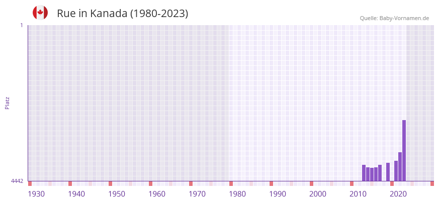 Rue in der Vornamen-Hitliste von Kanada (1980-2023)