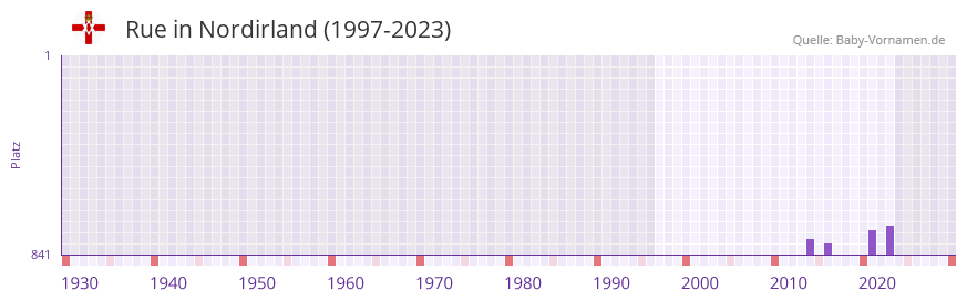 Rue in der Vornamen-Hitliste von Nordirland (1997-2023)