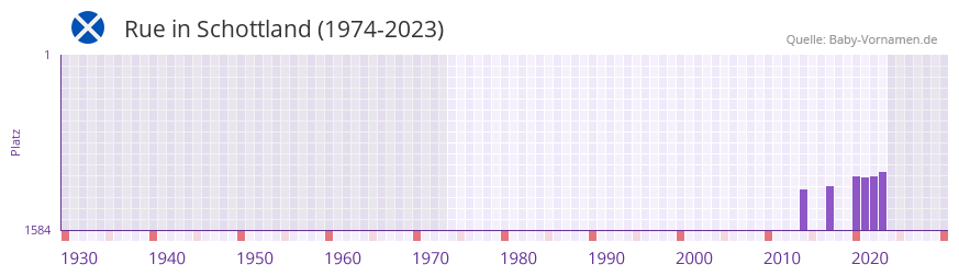Rue in der Vornamen-Hitliste von Schottland (1974-2023)