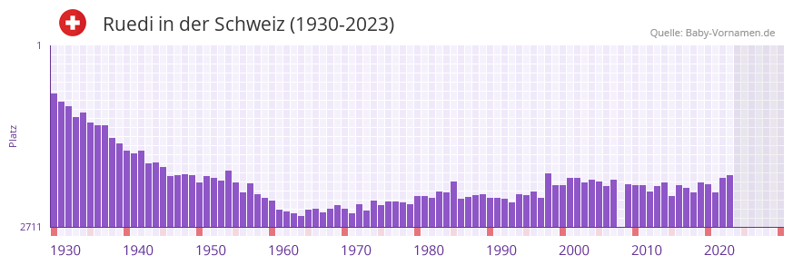 Ruedi in der Vornamen-Hitliste von der Schweiz (1930-2023) Ruedi in der Vornamen-Hitliste von der Schweiz (1930-2023)