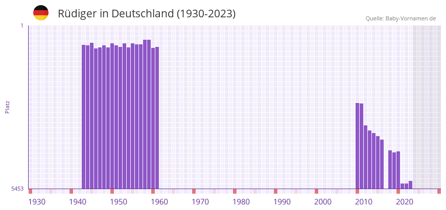 Rdiger in der Vornamen-Hitliste von Deutschland (1930-2023)