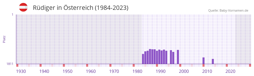 Rdiger in der Vornamen-Hitliste von sterreich (1984-2023)
