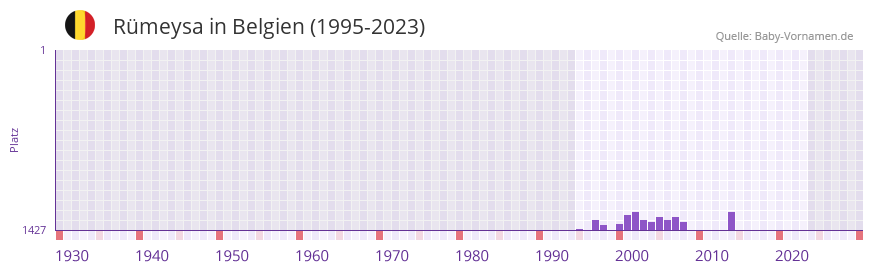 Rmeysa in der Vornamen-Hitliste von Belgien (1995-2023)