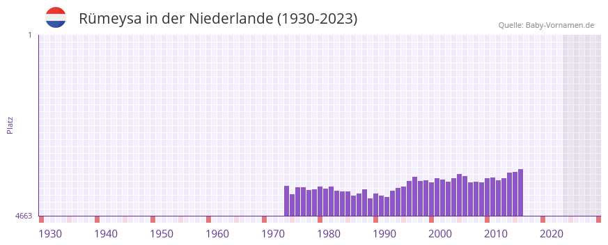 Rmeysa in der Vornamen-Hitliste von der Niederlande (1930-2023)