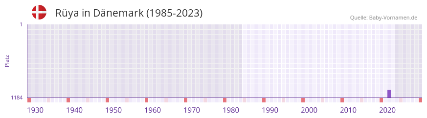 Rüya in der Vornamen-Hitliste von Dänemark (1985-2023) Rüya in der Vornamen-Hitliste von Dänemark (1985-2023)