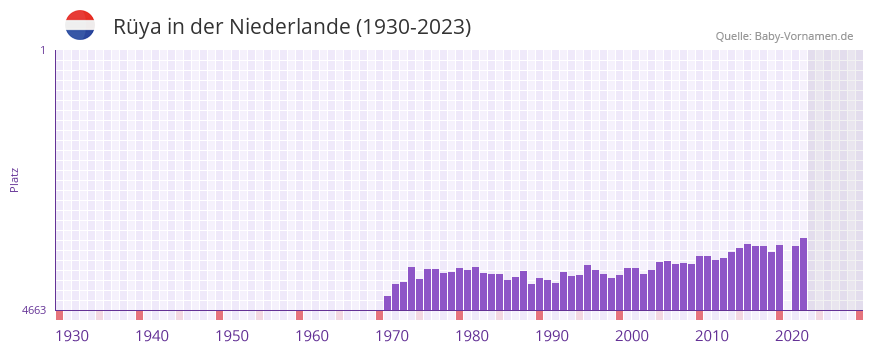 Rüya in der Vornamen-Hitliste von der Niederlande (1930-2023) Rüya in der Vornamen-Hitliste von der Niederlande (1930-2023)