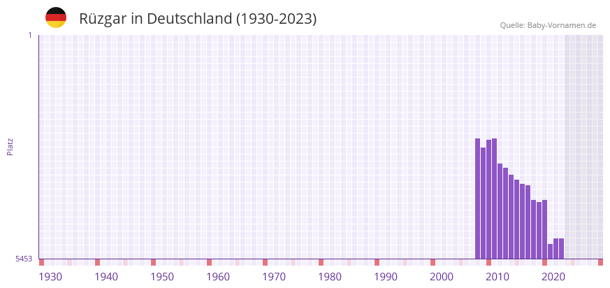 Rzgar in der Vornamen-Hitliste von Deutschland (1930-2023)