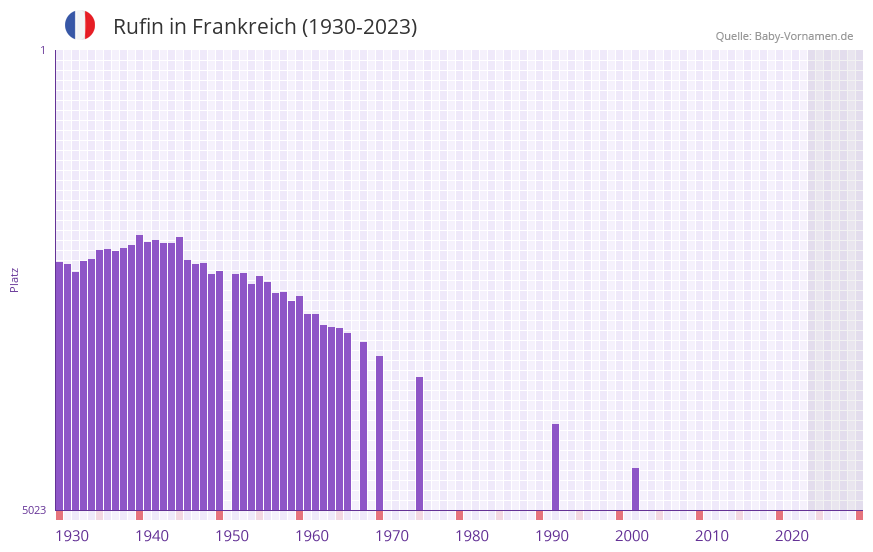Rufin in der Vornamen-Hitliste von Frankreich (1930-2023)