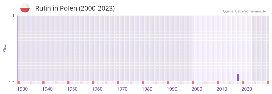 Rufin in der Vornamen-Hitliste von Polen (2000-2023)