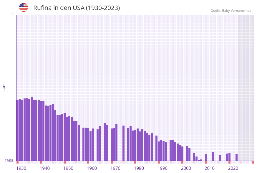 Rufina in der Vornamen-Hitliste von den USA (1930-2023) Rufina in der Vornamen-Hitliste von den USA (1930-2023)