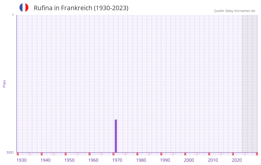 Rufina in der Vornamen-Hitliste von Frankreich (1930-2023) Rufina in der Vornamen-Hitliste von Frankreich (1930-2023)