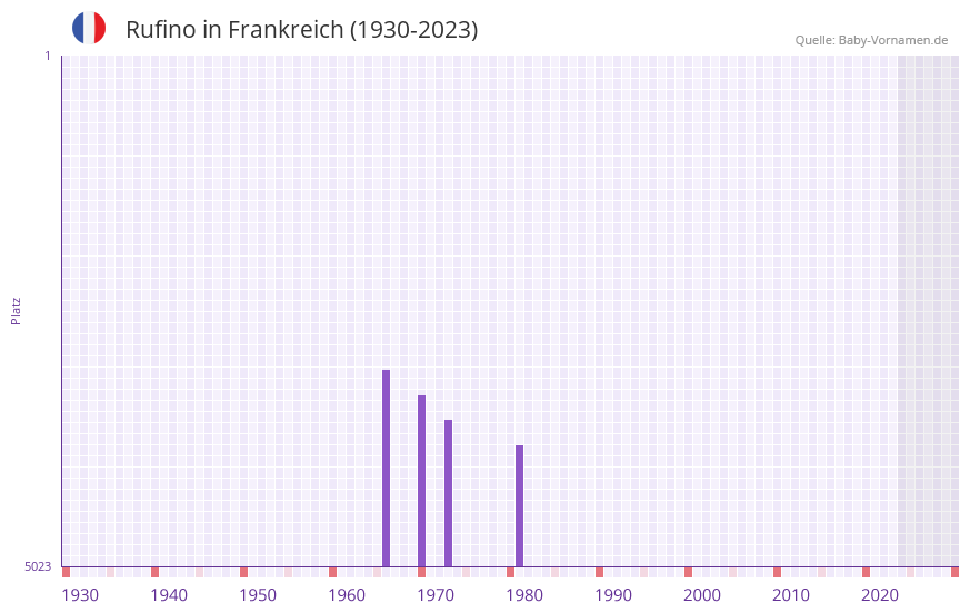 Rufino in der Vornamen-Hitliste von Frankreich (1930-2023) Rufino in der Vornamen-Hitliste von Frankreich (1930-2023)