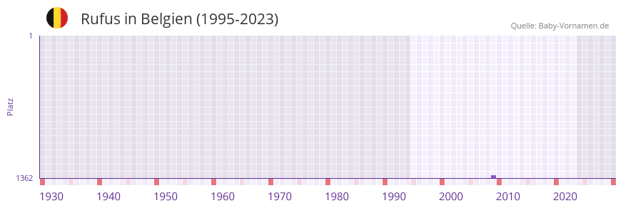 Rufus in der Vornamen-Hitliste von Belgien (1995-2023) Rufus in der Vornamen-Hitliste von Belgien (1995-2023)