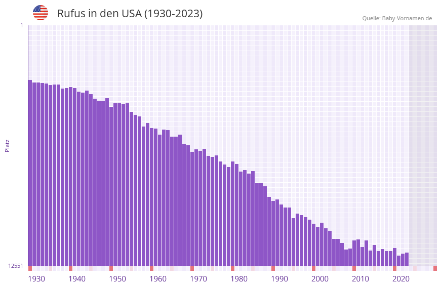 Rufus in der Vornamen-Hitliste von den USA (1930-2023) Rufus in der Vornamen-Hitliste von den USA (1930-2023)