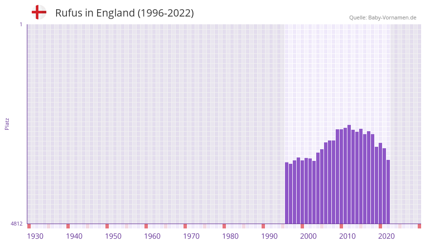 Rufus in der Vornamen-Hitliste von England (1996-2022) Rufus in der Vornamen-Hitliste von England (1996-2022)
