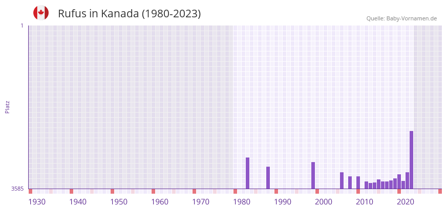 Rufus in der Vornamen-Hitliste von Kanada (1980-2023) Rufus in der Vornamen-Hitliste von Kanada (1980-2023)
