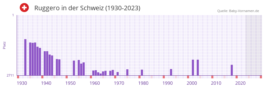 Ruggero in der Vornamen-Hitliste von der Schweiz (1930-2023) Ruggero in der Vornamen-Hitliste von der Schweiz (1930-2023)