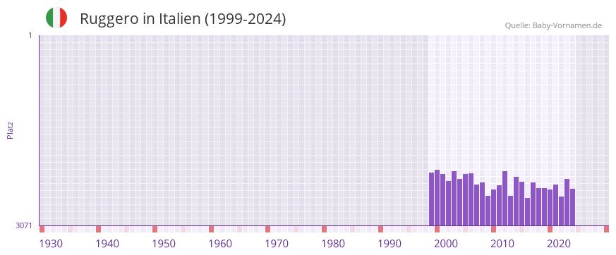 Ruggero in der Vornamen-Hitliste von Italien (1999-2024)