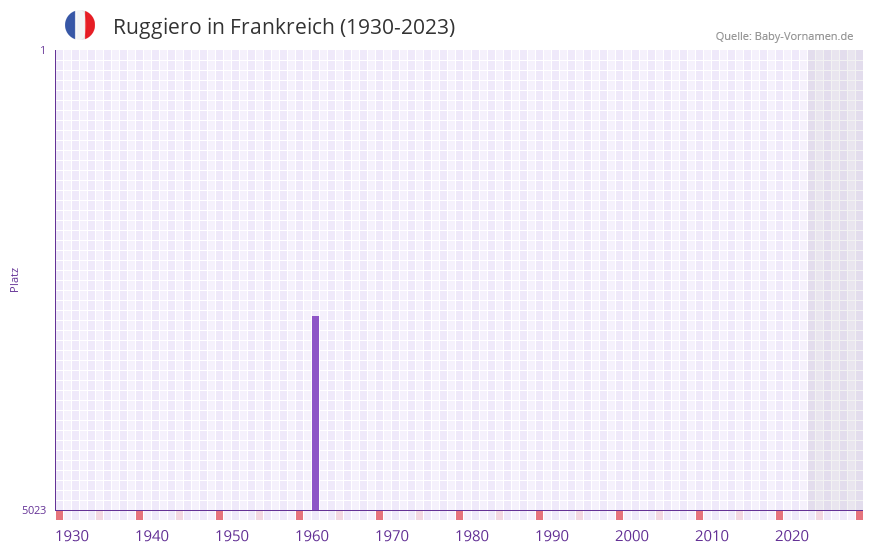 Ruggiero in der Vornamen-Hitliste von Frankreich (1930-2023)