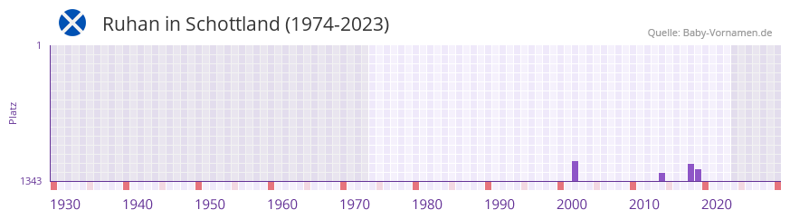 Ruhan in der Vornamen-Hitliste von Schottland (1974-2023)
