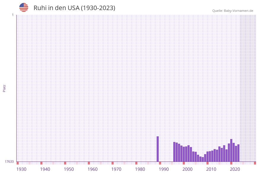 Ruhi in der Vornamen-Hitliste von den USA (1930-2023)