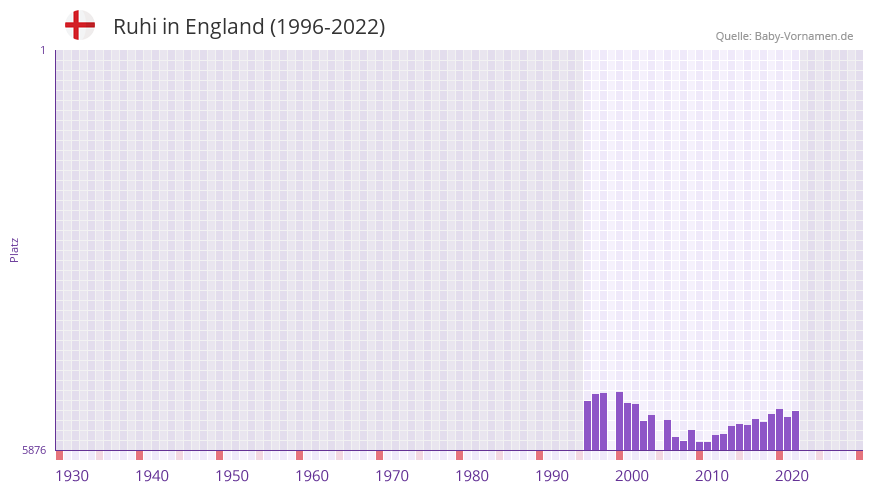 Ruhi in der Vornamen-Hitliste von England (1996-2022)