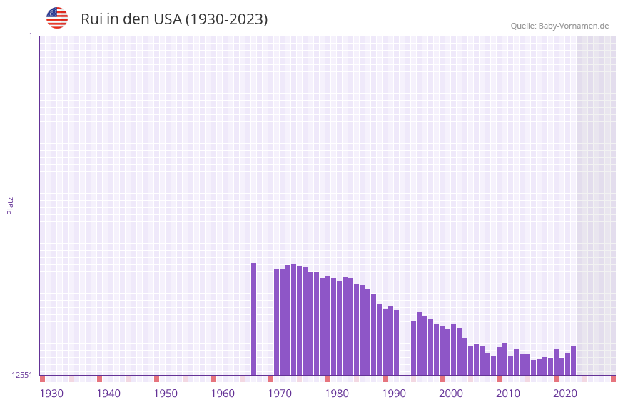 Rui in der Vornamen-Hitliste von den USA (1930-2023)