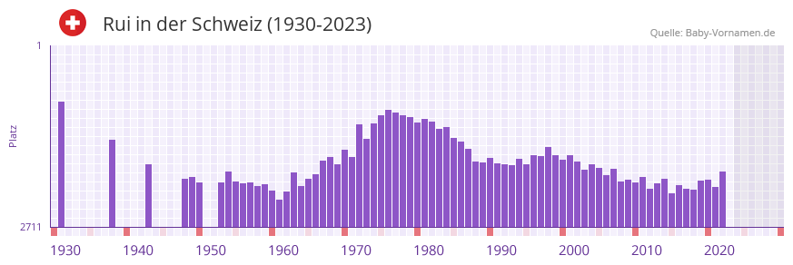 Rui in der Vornamen-Hitliste von der Schweiz (1930-2023)