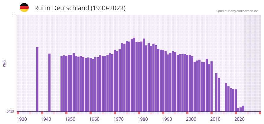 Rui in der Vornamen-Hitliste von Deutschland (1930-2023)