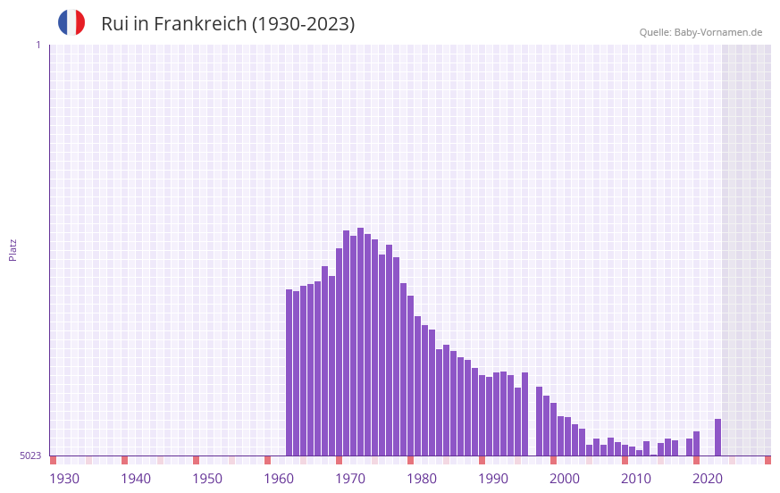 Rui in der Vornamen-Hitliste von Frankreich (1930-2023)