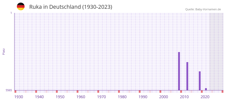 Ruka in der Vornamen-Hitliste von Deutschland (1930-2023) Ruka in der Vornamen-Hitliste von Deutschland (1930-2023)