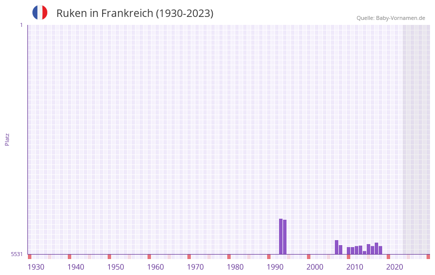 Ruken in der Vornamen-Hitliste von Frankreich (1930-2023)