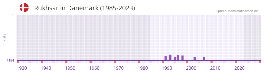 Rukhsar in der Vornamen-Hitliste von Dnemark (1985-2023)