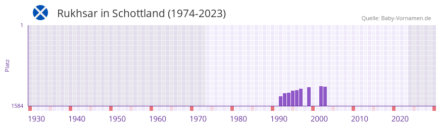 Rukhsar in der Vornamen-Hitliste von Schottland (1974-2023)