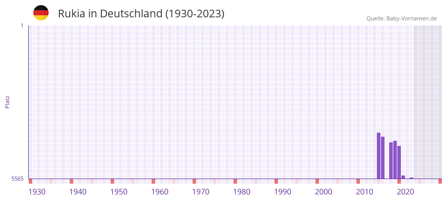Rukia in der Vornamen-Hitliste von Deutschland (1930-2023)