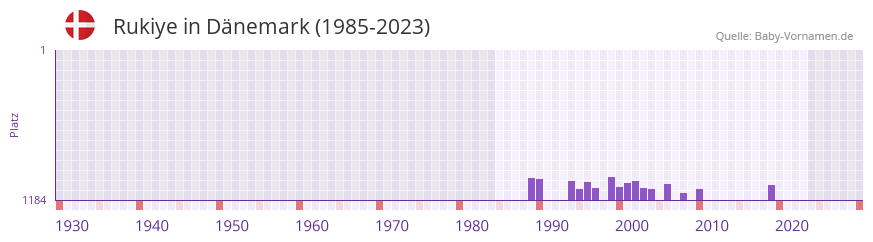 Rukiye in der Vornamen-Hitliste von Dnemark (1985-2023)
