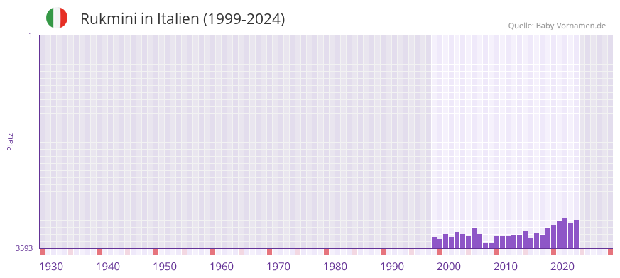 Rukmini in der Vornamen-Hitliste von Italien (1999-2024)