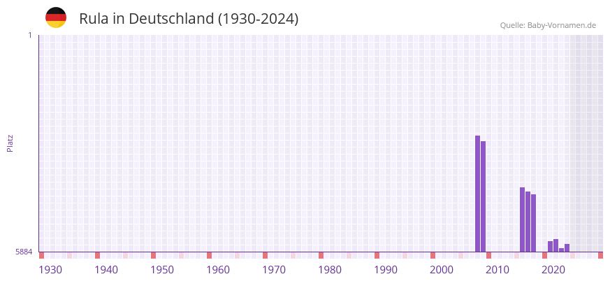 Rula in der Vornamen-Hitliste von Deutschland (1930-2024)