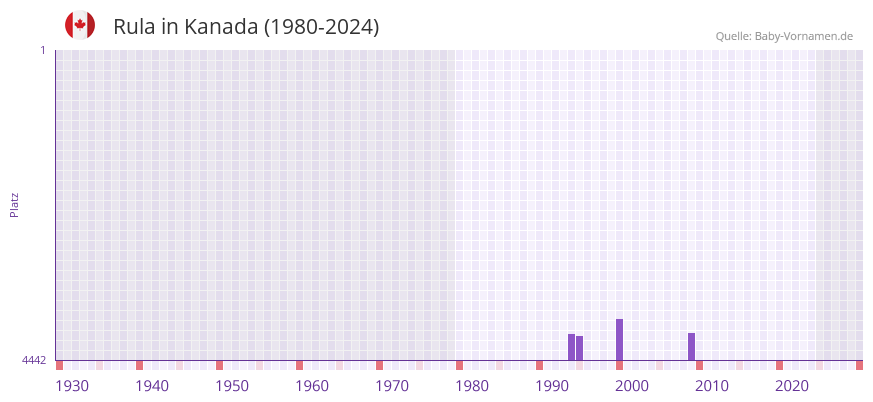 Rula in der Vornamen-Hitliste von Kanada (1980-2024)