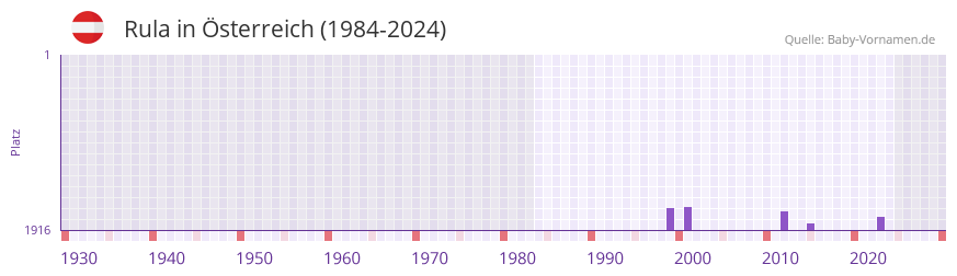 Rula in der Vornamen-Hitliste von �sterreich (1984-2024)