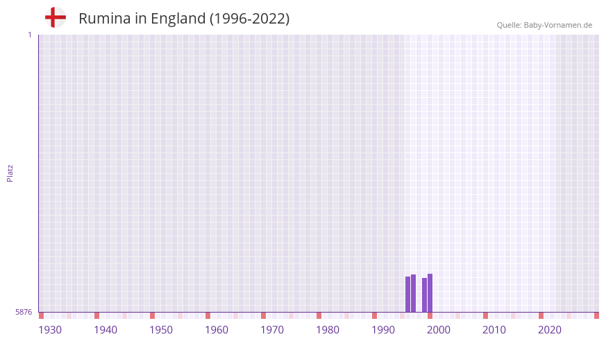 Rumina in der Vornamen-Hitliste von England (1996-2022)