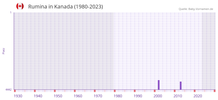 Rumina in der Vornamen-Hitliste von Kanada (1980-2023)