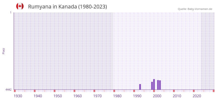 Rumyana in der Vornamen-Hitliste von Kanada (1980-2023) Rumyana in der Vornamen-Hitliste von Kanada (1980-2023)