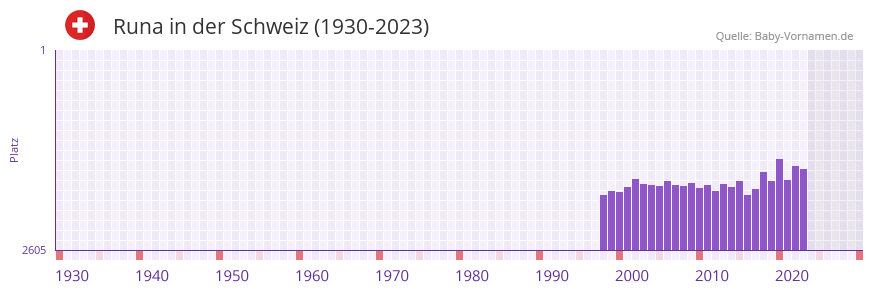 Runa in der Vornamen-Hitliste von der Schweiz (1930-2023)