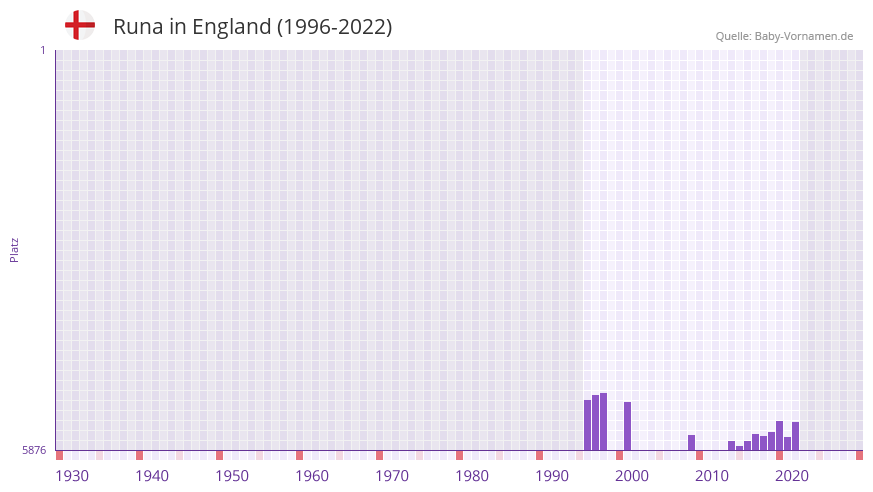 Runa in der Vornamen-Hitliste von England (1996-2022)